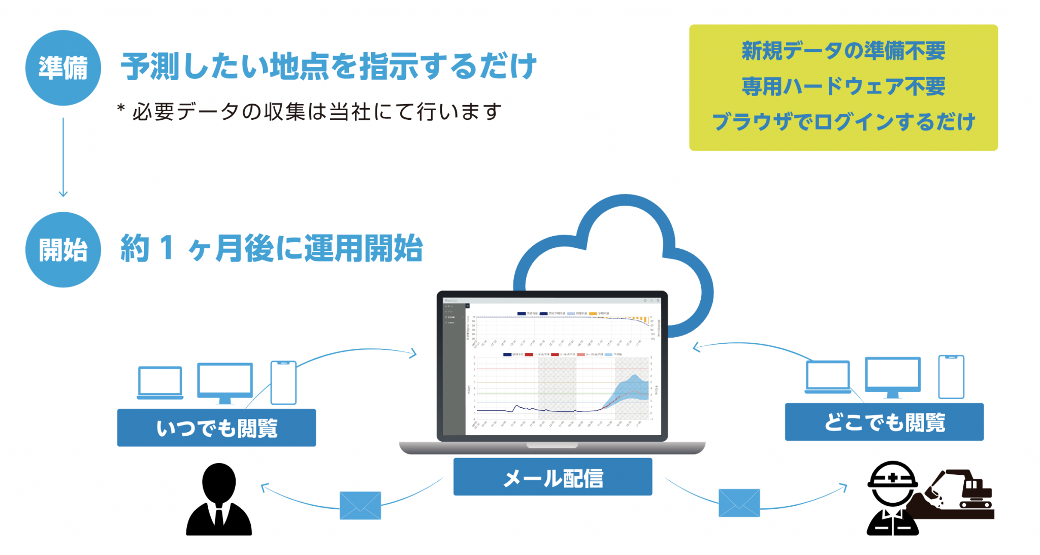 導入-運用の流れ