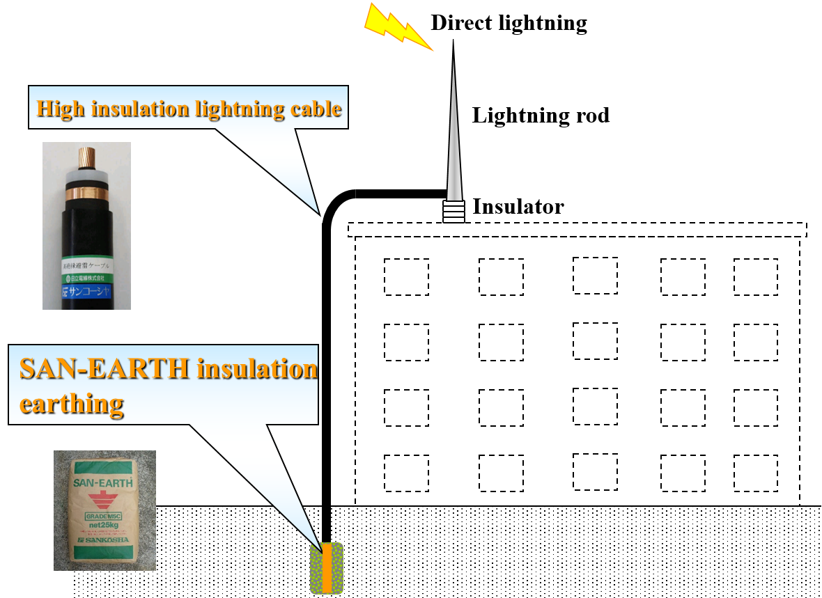 Ground system lightning conductor and earth rod of lightning arrester