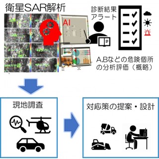 衛星SARを用いた斜面変動モニタリングサービス