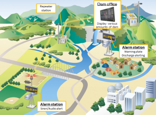 Dam Control Management System