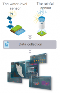 River Information System