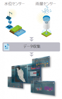 河川情報システム